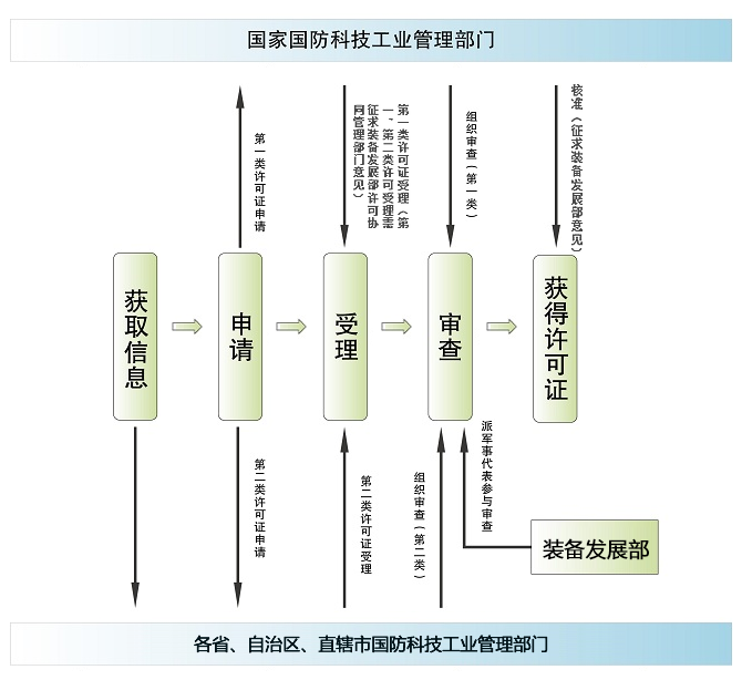 武器裝(zhuāng)備科(kē)研生産許可(kě).png