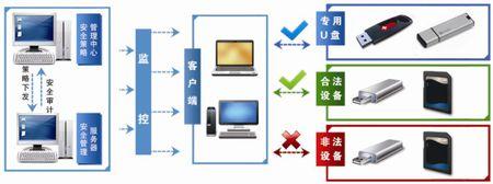 涉密計算機及移動額存儲介質(zhì)保密管理(lǐ)系統1.jpg